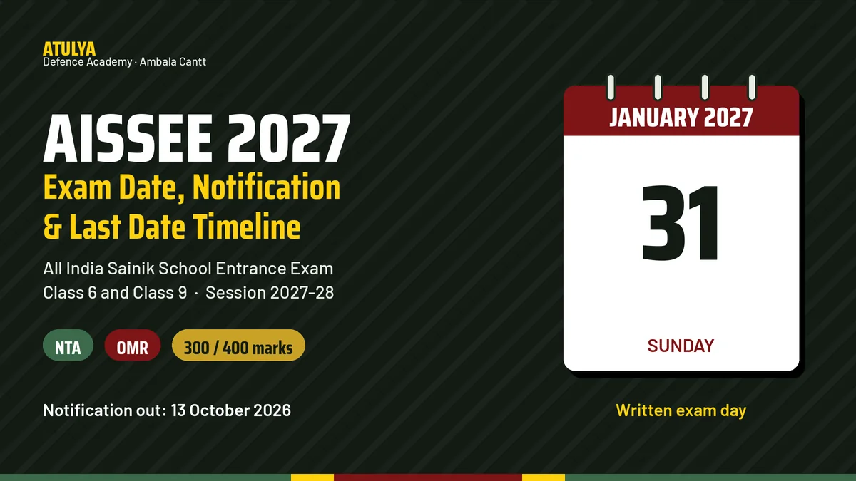 AISSEE 2027 exam date 31 January 2027 for Sainik School Class 6 and Class 9 entrance, notification released 13 October 2026