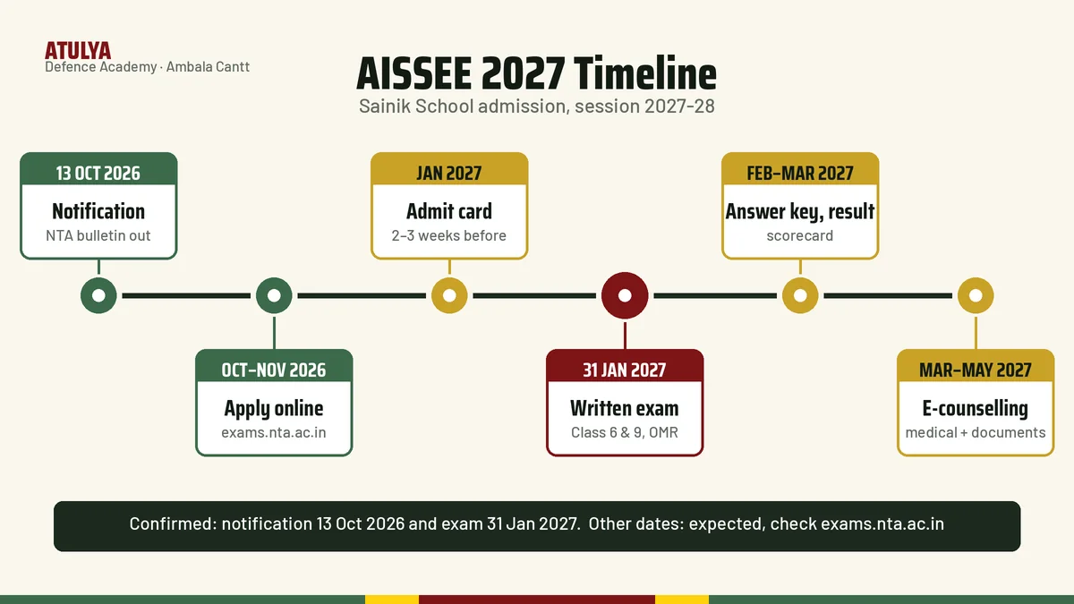 AISSEE 2027 timeline: notification 13 October 2026, online application on NTA portal, admit card in January, Sainik School entrance exam on 31 January 2027, result and e-counselling