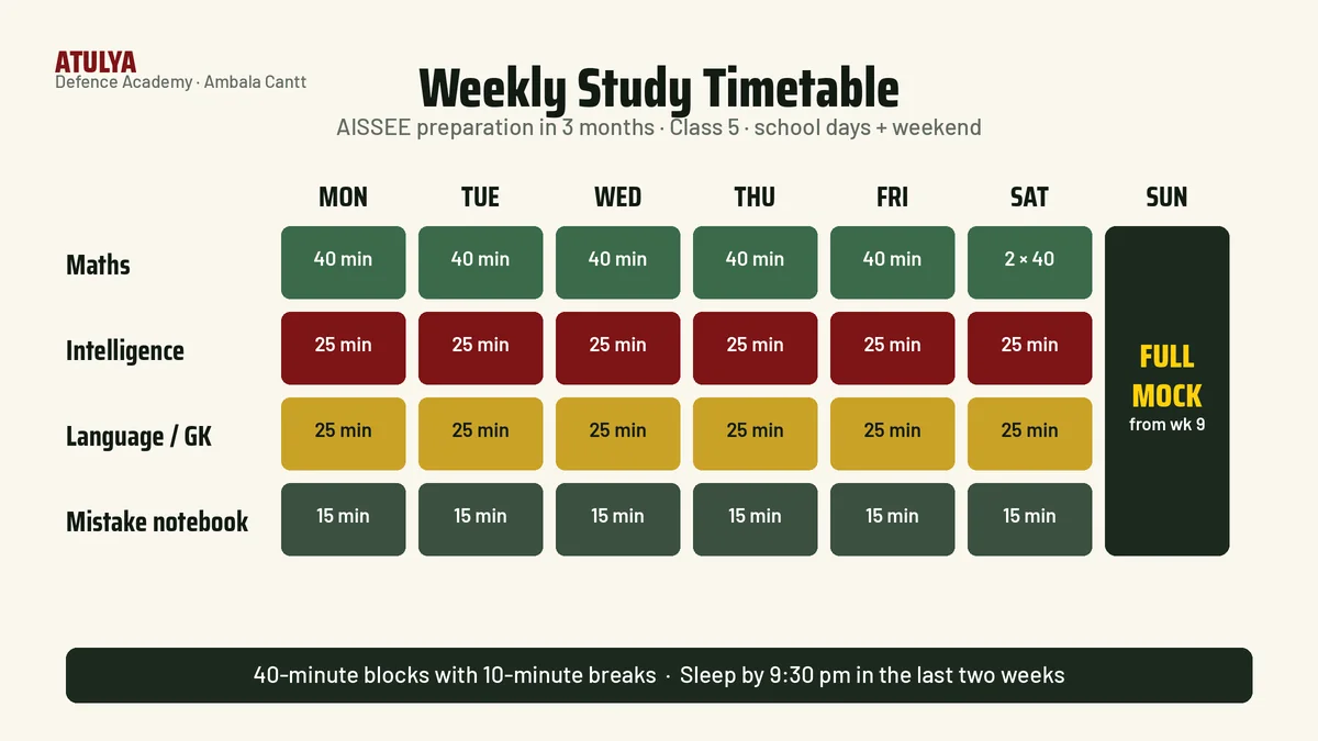 AISSEE preparation in 3 months weekly timetable for a Class 5 child: maths, intelligence, language and GK blocks on school days and weekends, with a full mock test every Sunday from week 9