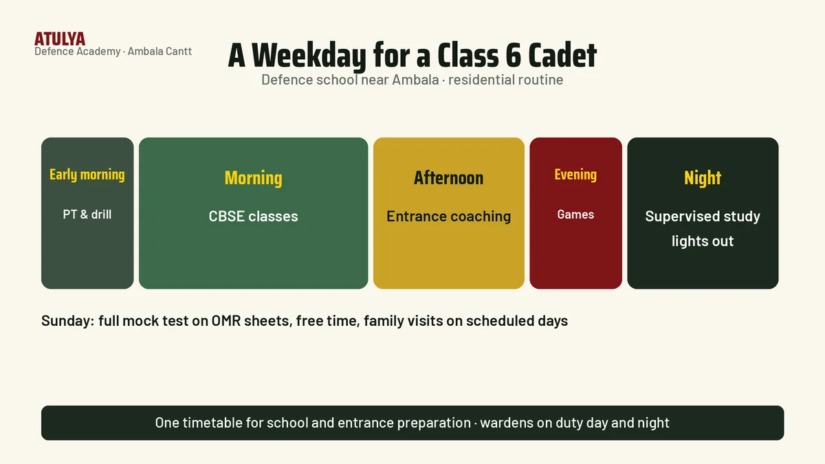 Defence school near Ambala daily routine for a Class 6 cadet: morning PT and drill, CBSE classes, entrance coaching, games, supervised evening study and lights out at a residential campus in Ambala Cantt