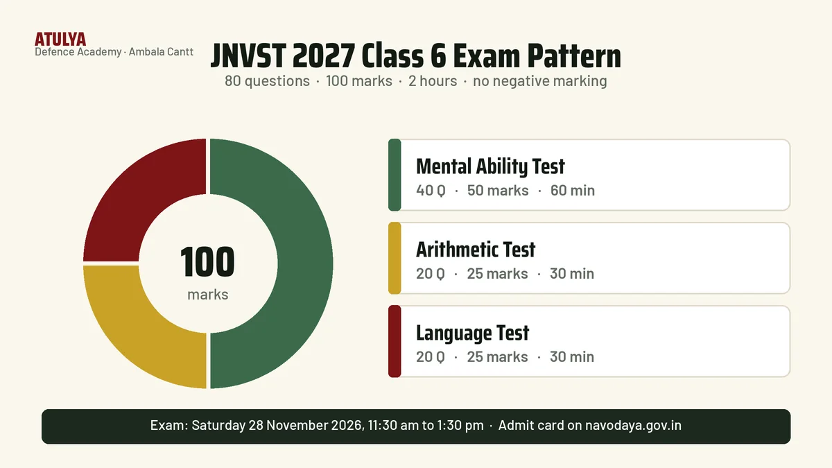 JNVST 2027 Class 6 exam pattern: Mental Ability 40 questions 50 marks 60 minutes, Arithmetic 20 questions 25 marks, Language 20 questions 25 marks, total 80 questions 100 marks in 2 hours