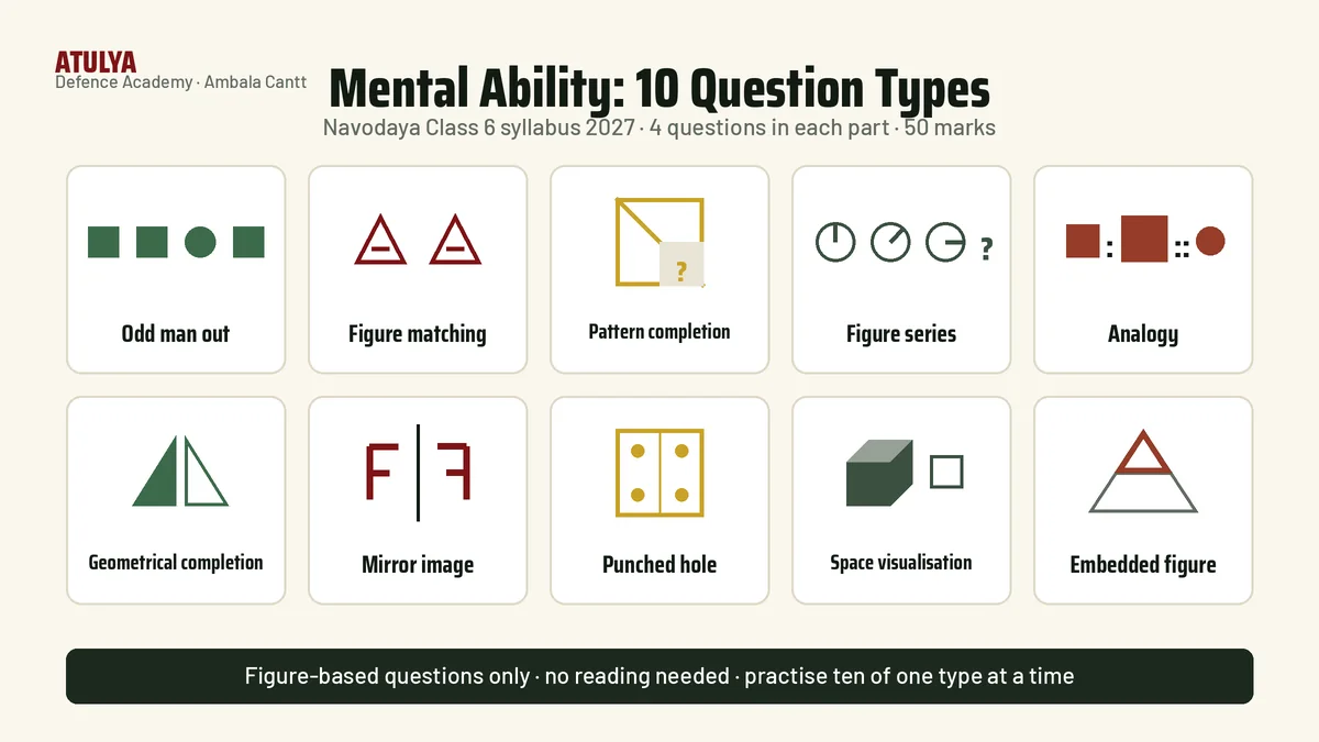 Navodaya Class 6 syllabus 2027 mental ability test: ten figure-based question types including odd one out, figure matching, pattern completion, figure series, analogy, geometrical completion, mirror image, punched hole, space visualisation and embedded figure