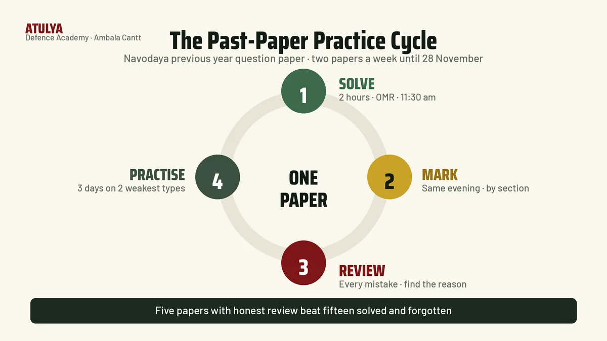 Navodaya previous year question paper practice cycle: solve under real time, mark the same day, review mistakes, targeted practice, then the next JNVST paper, two papers a week until 28 November 2026