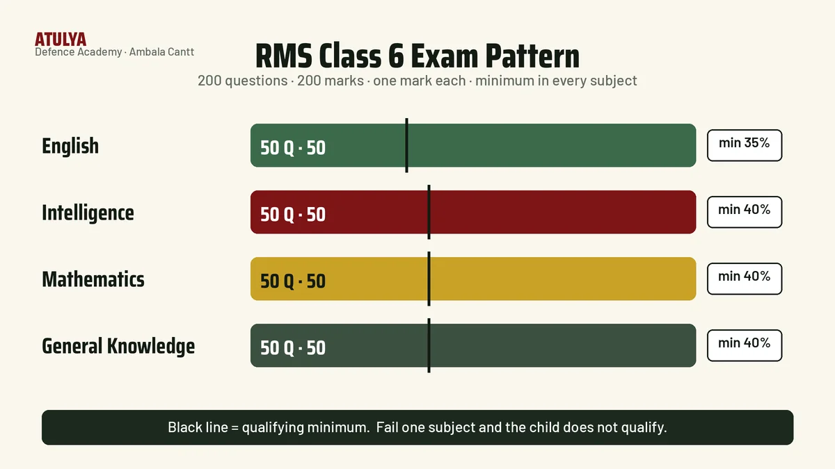 Rashtriya Military School Class 6 syllabus and exam pattern: English, Intelligence, Mathematics and General Knowledge, 50 questions and 50 marks each, 200 marks, with minimum qualifying marks 35 and 40 percent