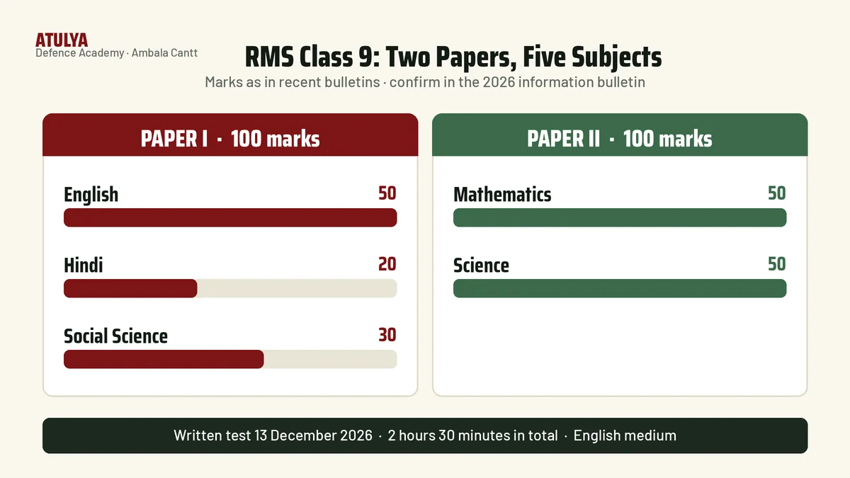 Rashtriya Military School Class 9 syllabus and exam pattern: Paper I English, Hindi and Social Science, Paper II Mathematics and Science, English medium paper, 2 hours 30 minutes, exam on 13 December 2026