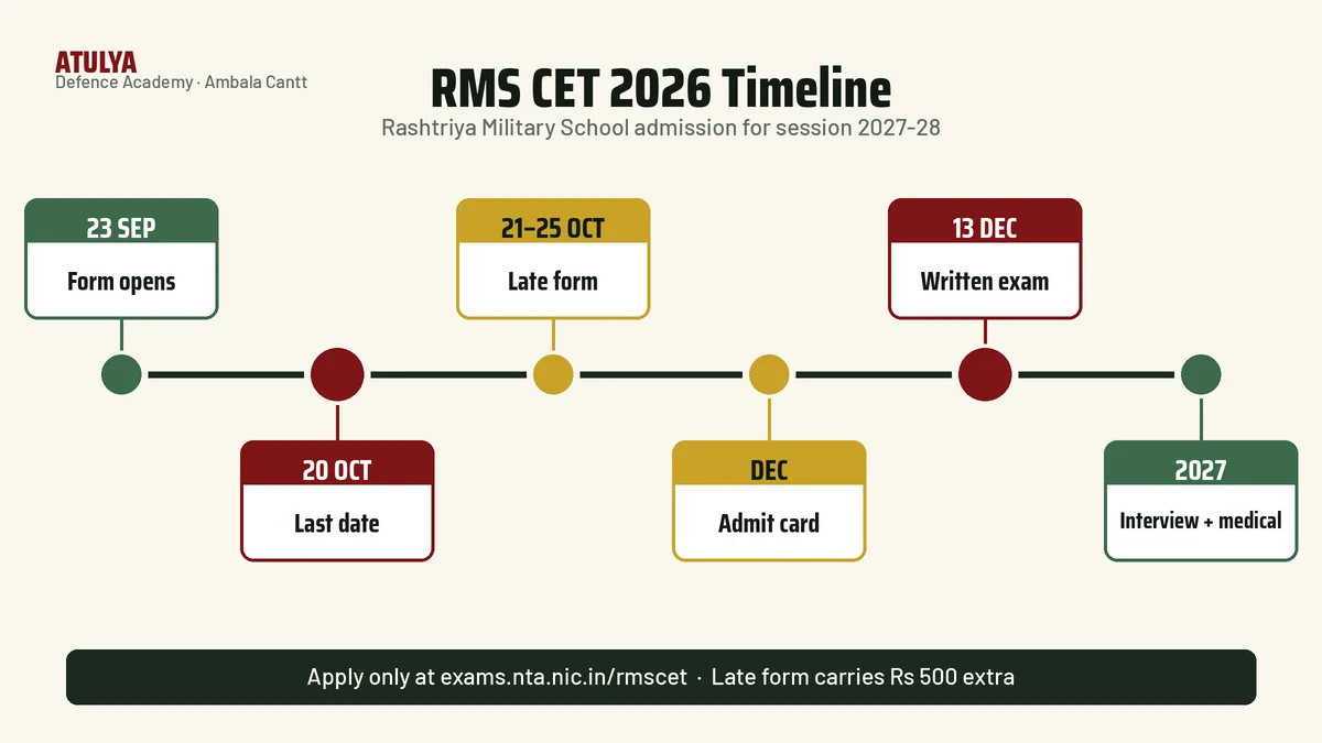 RMS CET 2026 timeline: online application 23 September to 20 October 2026, late form till 25 October, admit card in December, written exam 13 December 2026, then interview, medical test and final merit for Rashtriya Military School admission 2027