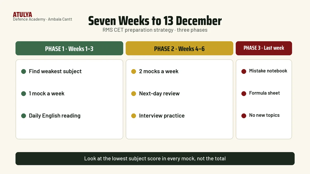 RMS CET preparation strategy for the last 60 days before 13 December 2026: weeks 1 to 3 close gaps, weeks 4 to 6 two mock tests a week and interview practice, final week revision only