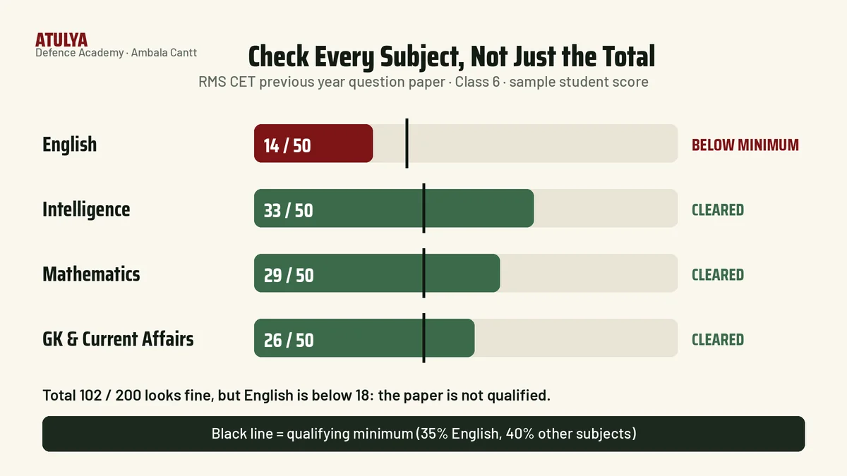 RMS CET previous year question paper score check: Class 6 subject scores compared with qualifying minimum of 35 percent in English and 40 percent in Intelligence, Mathematics and GK, showing a paper that fails on English despite a good total
