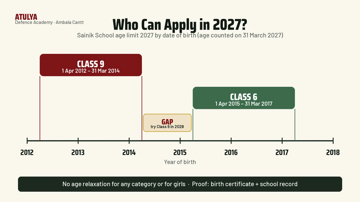 Sainik School age limit 2027 date of birth chart: Class 6 born 1 April 2015 to 31 March 2017, Class 9 born 1 April 2012 to 31 March 2014, age counted on 31 March 2027