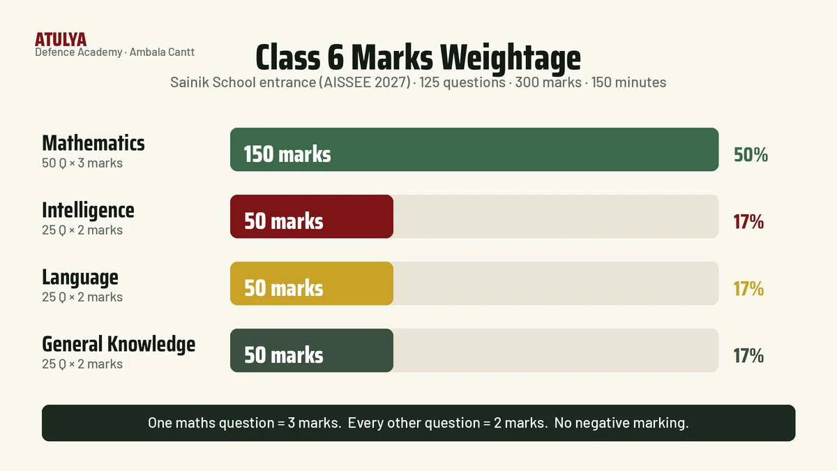 Sainik School Class 6 syllabus 2027 marks weightage chart: Mathematics 150 marks, Intelligence 50, Language 50, General Knowledge 50, total 300 marks in 150 minutes
