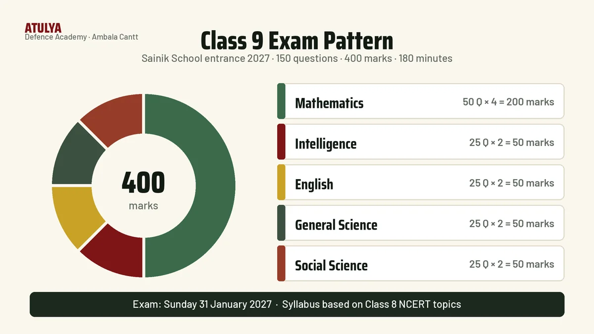 Sainik School Class 9 syllabus 2027 exam pattern: Mathematics 200 marks, Intelligence, English, General Science and Social Science 50 marks each, 150 questions, 400 marks, 3 hours