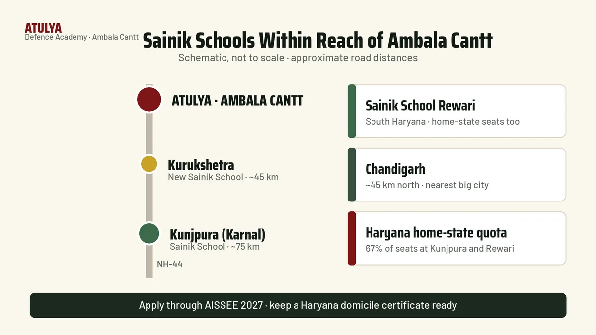 Sainik School coaching in Ambala: map of nearest Sainik Schools for Ambala Cantt students, Sainik School Kunjpura Karnal about 75 km, New Sainik School Kurukshetra, Sainik School Rewari, Haryana home-state quota