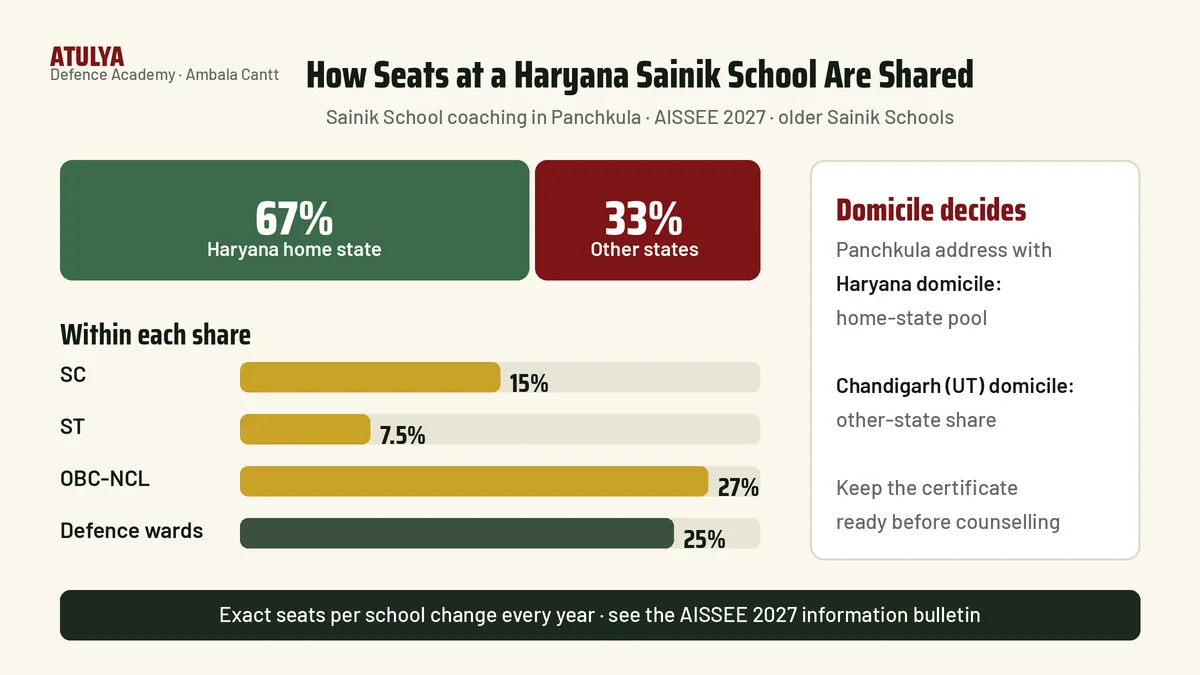 Sainik School coaching in Panchkula: how seats are shared, 67 percent Haryana home-state quota and 33 percent other states at Sainik School Kunjpura and Rewari, with defence wards and category reservation