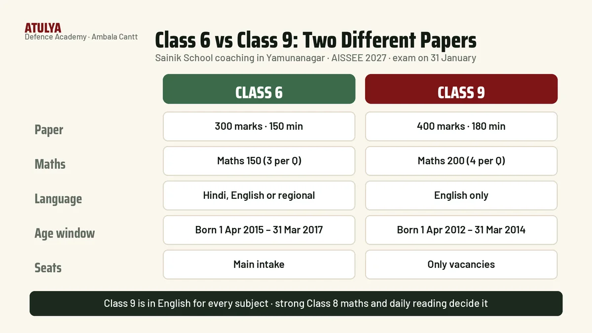 Sainik School coaching in Yamunanagar: Class 6 versus Class 9 AISSEE 2027 compared, 300 marks versus 400 marks, maths 150 versus 200, Hindi or English medium versus English only, seats and age limits