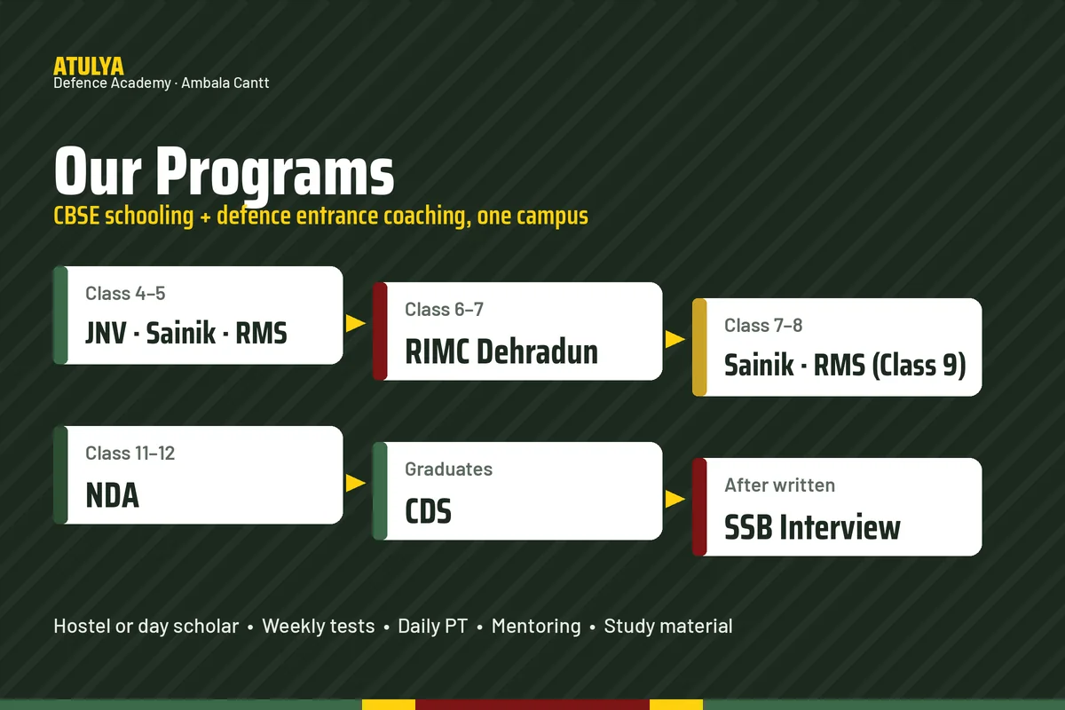Atulya Defence Academy Ambala programs overview: CBSE schooling with RIMC, Sainik School, RMS, JNV, NDA and CDS coaching