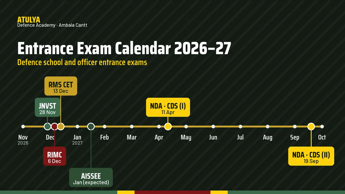Defence entrance exam calendar 2026-27 showing RIMC, JNVST, RMS CET, Sainik School AISSEE, NDA and CDS exam months